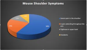 Mouse shoulder Symptoms