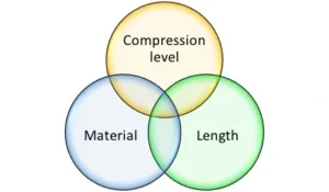 Types of compression